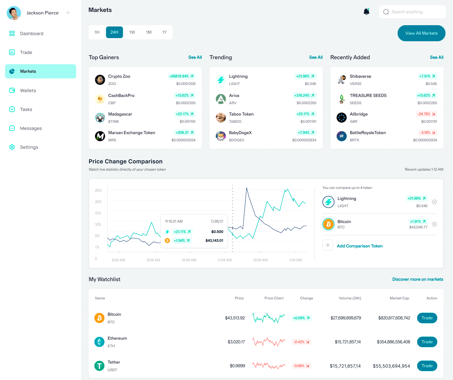 Avoirèntòr algorithmes trading